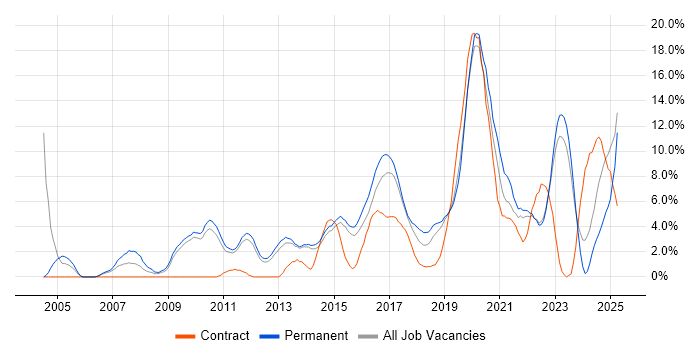 Job vacancy trend for Business Intelligence in Redhill