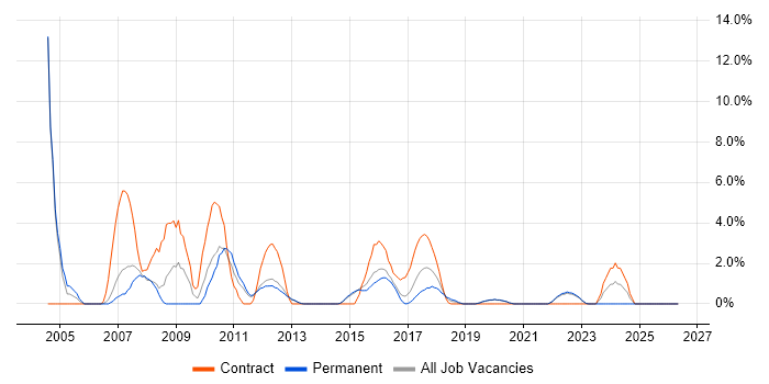 C++ Developer job vacancy trend in Redhill
