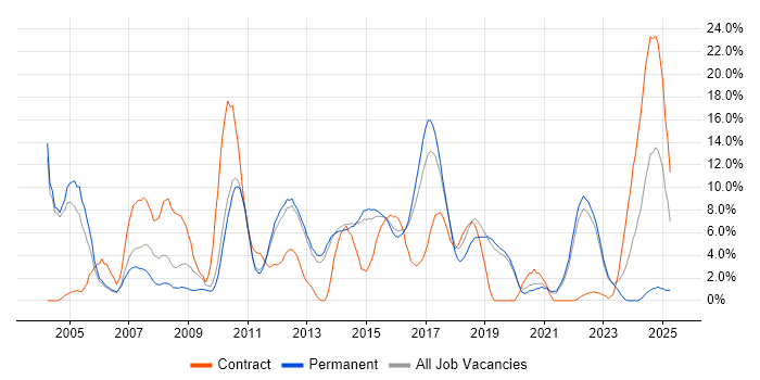 Job vacancy trend for C++ in Redhill Job vacancy trend for C++ in Redhill