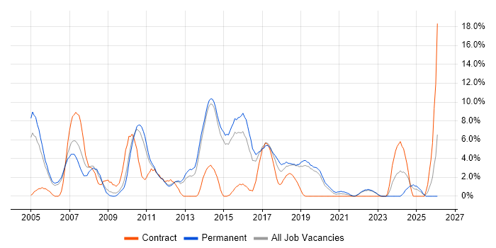 C job vacancy trend in Redhill