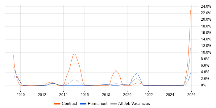 Capacity Management job vacancy trend in Redhill