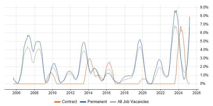 Job vacancy trend for CCNA in Redhill Job vacancy trend for CCNA in Redhill