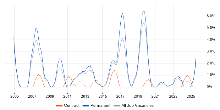 Job vacancy trend for CCNP in Redhill Job vacancy trend for CCNP in Redhill