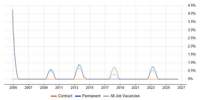 CCSP job vacancy trend in Redhill