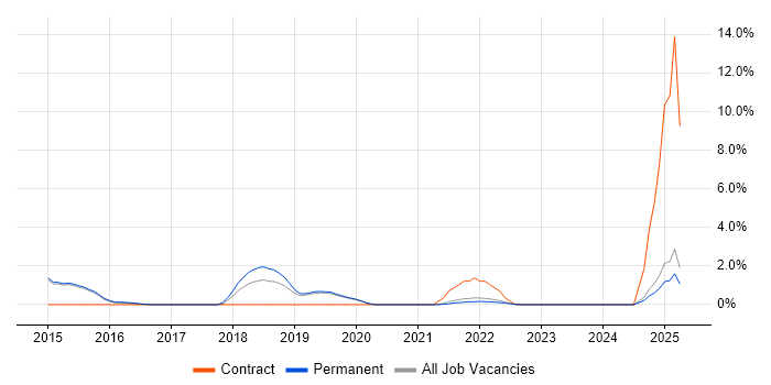 Job vacancy trend for CEH in Redhill