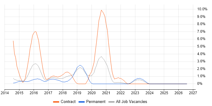 Centrify job vacancy trend in Redhill