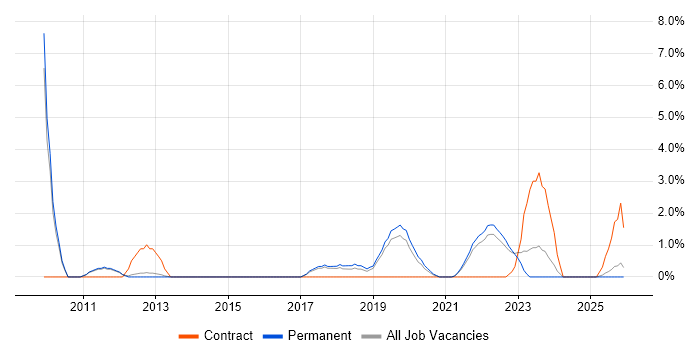 Change Analyst job vacancy trend in Redhill