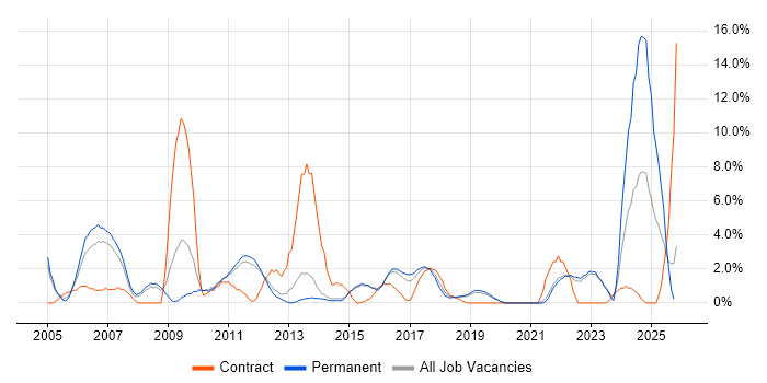Change Control job vacancy trend in Redhill