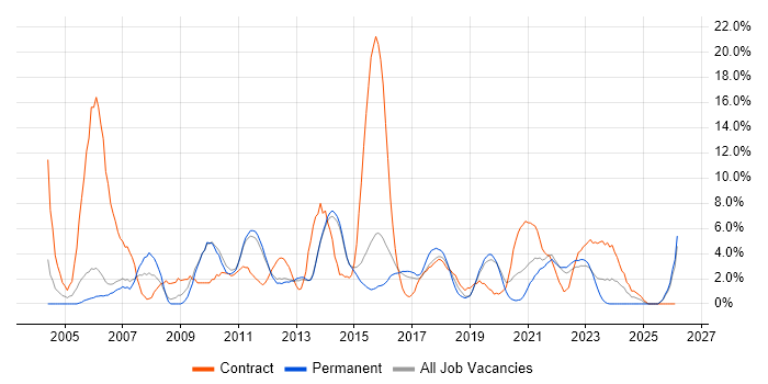 Change Management job vacancy trend in Redhill