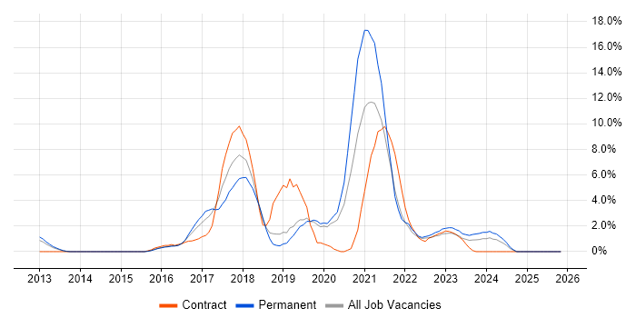 CI/CD job vacancy trend in Redhill