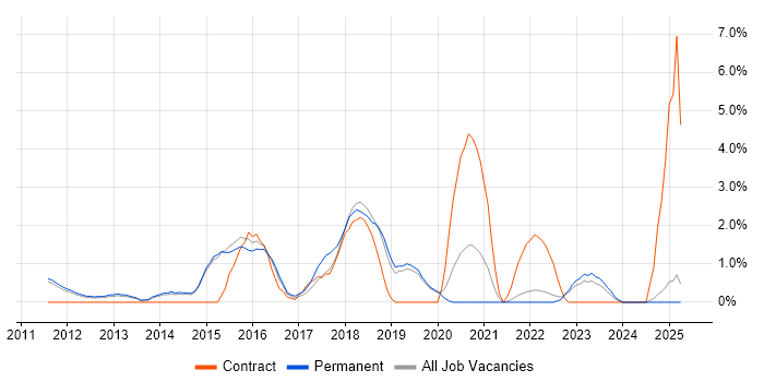 Job vacancy trend for CISA in Redhill