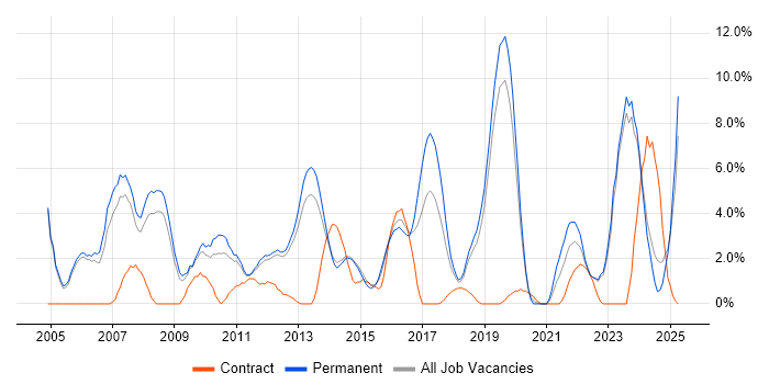 Job vacancy trend for Cisco Certification in Redhill Job vacancy trend for Cisco Certification in Redhill