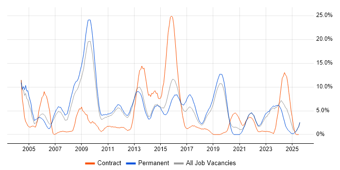 Job vacancy trend for Cisco in Redhill