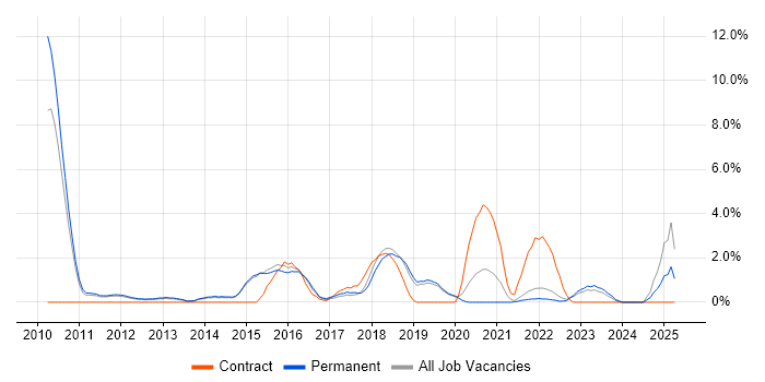 Job vacancy trend for CISM in Redhill Job vacancy trend for CISM in Redhill