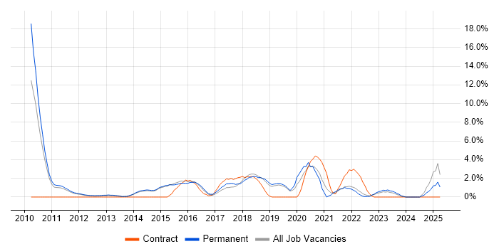 Job vacancy trend for CISSP in Redhill
