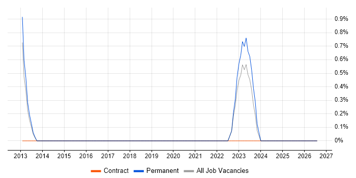 CLAS job vacancy trend in Redhill