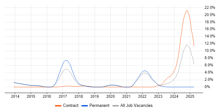 Job vacancy trend for Clean Code in Redhill Job vacancy trend for Clean Code in Redhill