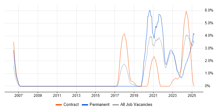Job vacancy trend for Client Onboarding in Redhill Job vacancy trend for Client Onboarding in Redhill