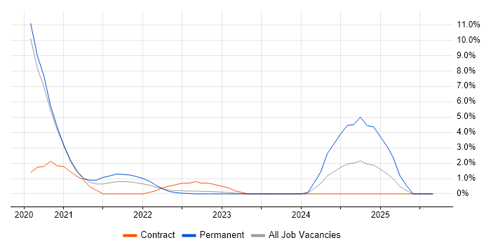 Job vacancy trend for Cloud Native in Redhill