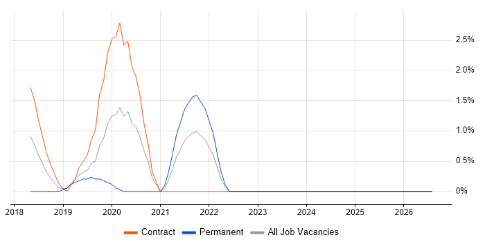 Cloud Security job vacancy trend in Redhill