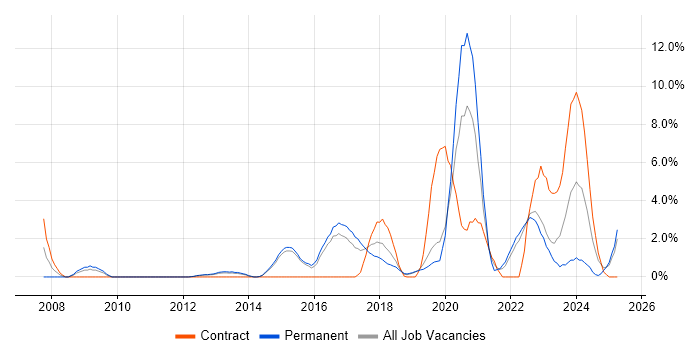 Job vacancy trend for Collaborative Working in Redhill Job vacancy trend for Collaborative Working in Redhill