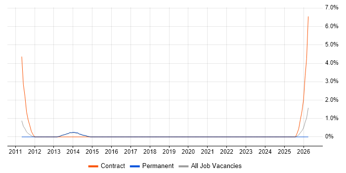 Communications Manager job vacancy trend in Redhill