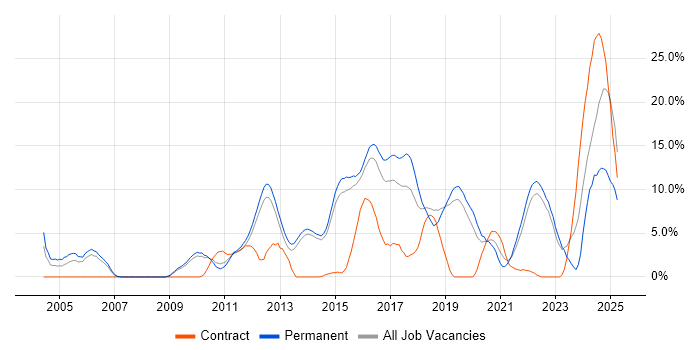 Job vacancy trend for Computer Science in Redhill