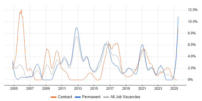 Job vacancy trend for Configuration Management in Redhill Job vacancy trend for Configuration Management in Redhill