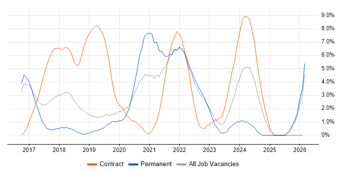 Confluence job vacancy trend in Redhill