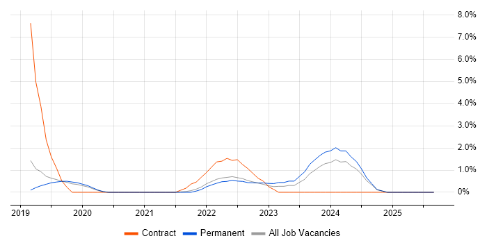 Job vacancy trend for Containerisation in Redhill