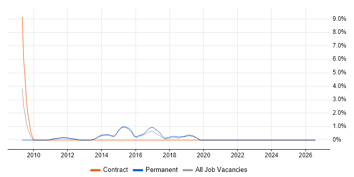 Contingency Planning job vacancy trend in Redhill