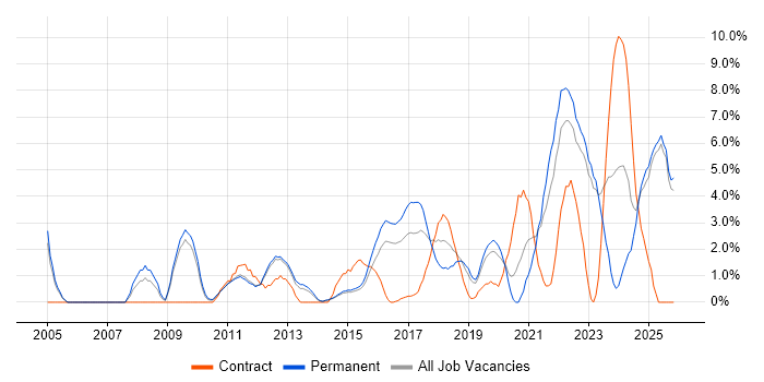 Continuous Improvement job vacancy trend in Redhill