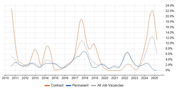 Job vacancy trend for Continuous Integration in Redhill Job vacancy trend for Continuous Integration in Redhill