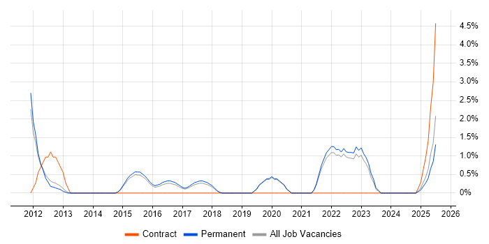 Job vacancy trend for Contract Management in Redhill