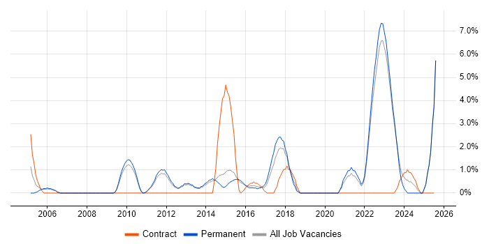 Job vacancy trend for Contract Negotiation in Redhill Job vacancy trend for Contract Negotiation in Redhill
