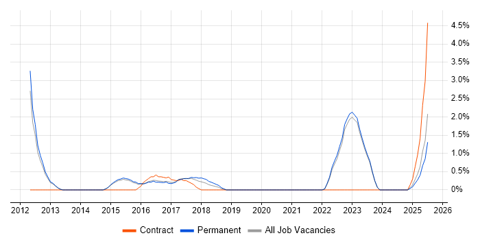 Job vacancy trend for Cost Control in Redhill