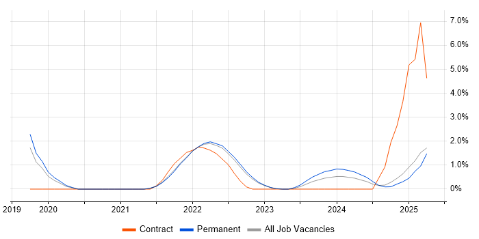 Job vacancy trend for CRISC in Redhill