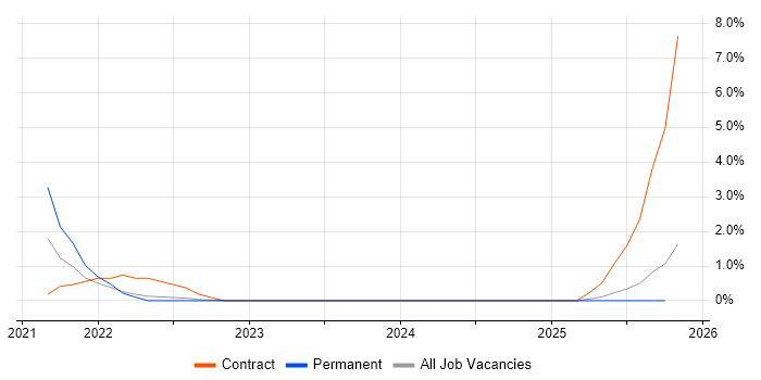 Critical Path Analysis job vacancy trend in Redhill