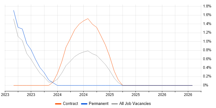 CrowdStrike job vacancy trend in Redhill