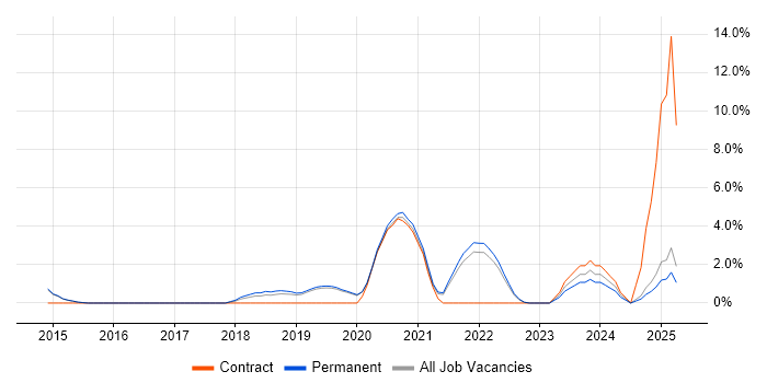 Job vacancy trend for Cryptography in Redhill