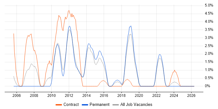 C# Software Engineer job vacancy trend in Redhill