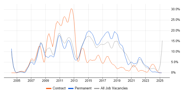 Job vacancy trend for C# in Redhill Job vacancy trend for C# in Redhill