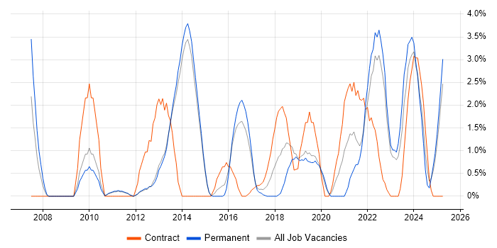 Job vacancy trend for Customer Experience in Redhill Job vacancy trend for Customer Experience in Redhill