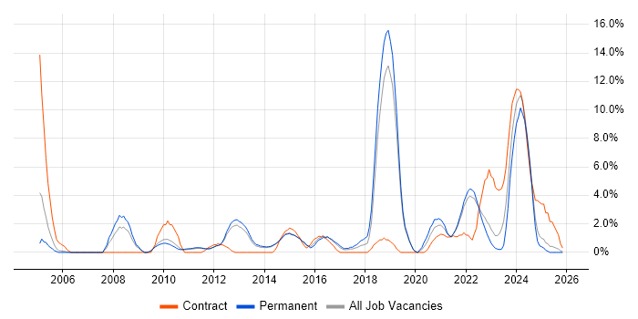 Customer Requirements job vacancy trend in Redhill