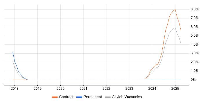 Job vacancy trend for Cybersecurity Analyst in Redhill