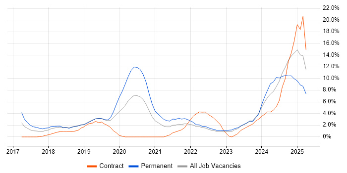 Job vacancy trend for Cybersecurity in Redhill