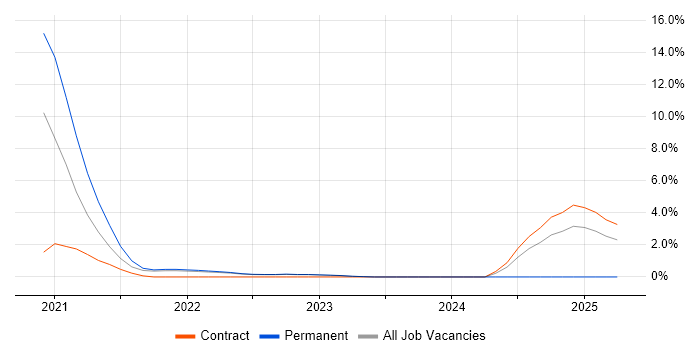 Job vacancy trend for Dashboard Development in Redhill Job vacancy trend for Dashboard Development in Redhill