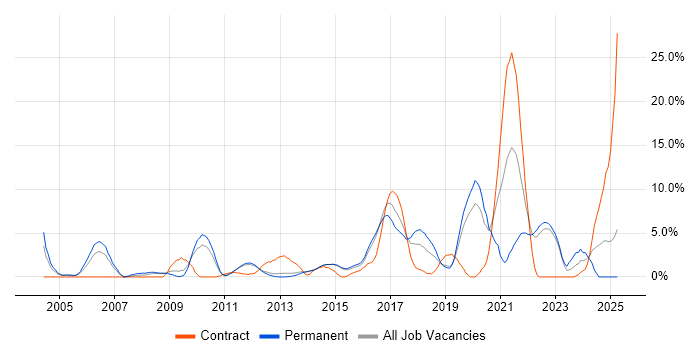 Job vacancy trend for Data Analysis in Redhill