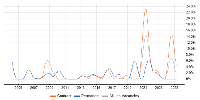 Job vacancy trend for Data Analyst in Redhill