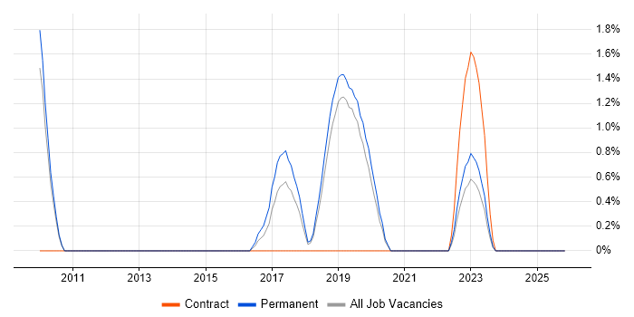 Data Architect job vacancy trend in Redhill